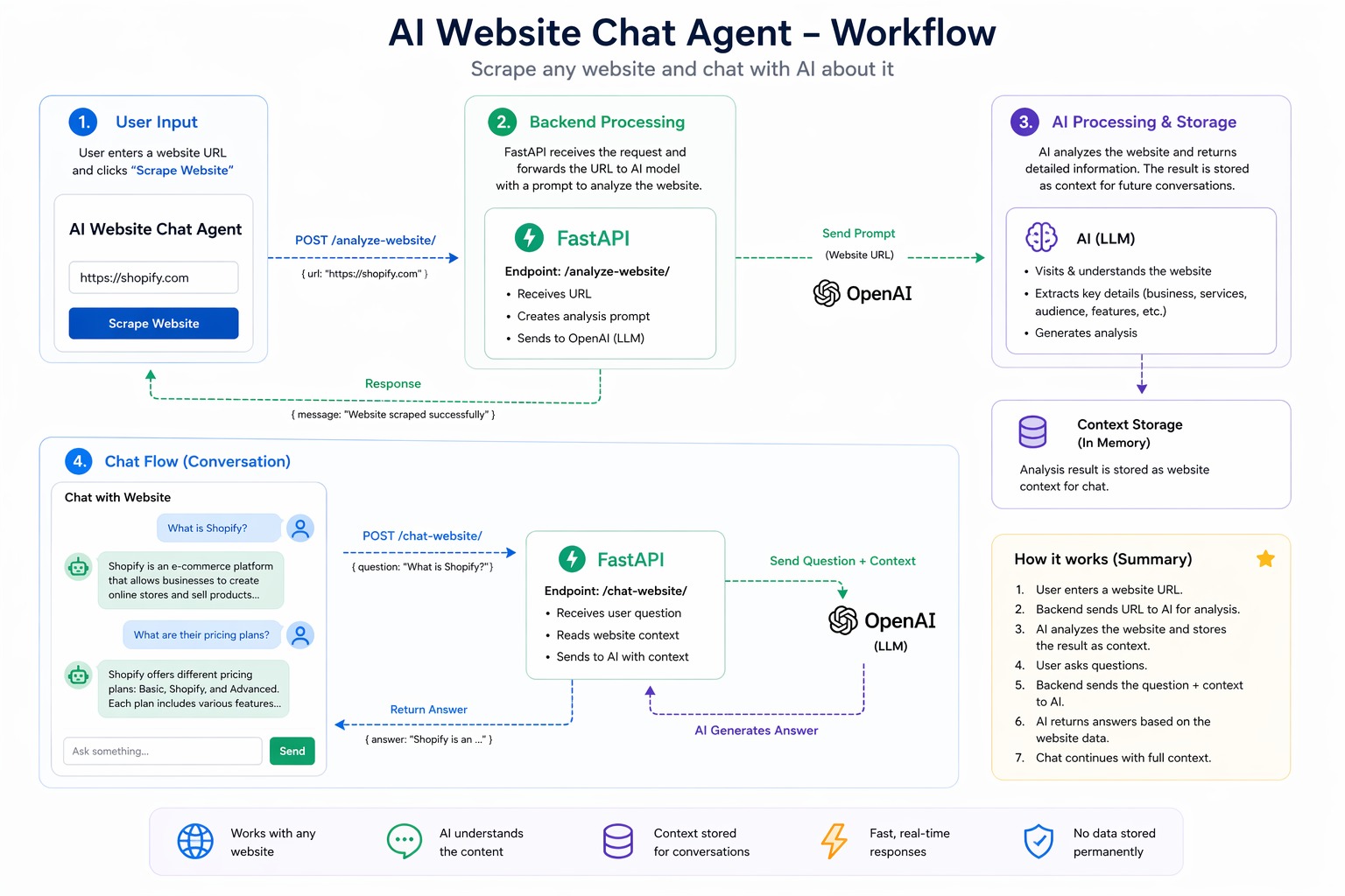 AI Website Chat Agent workflow diagram