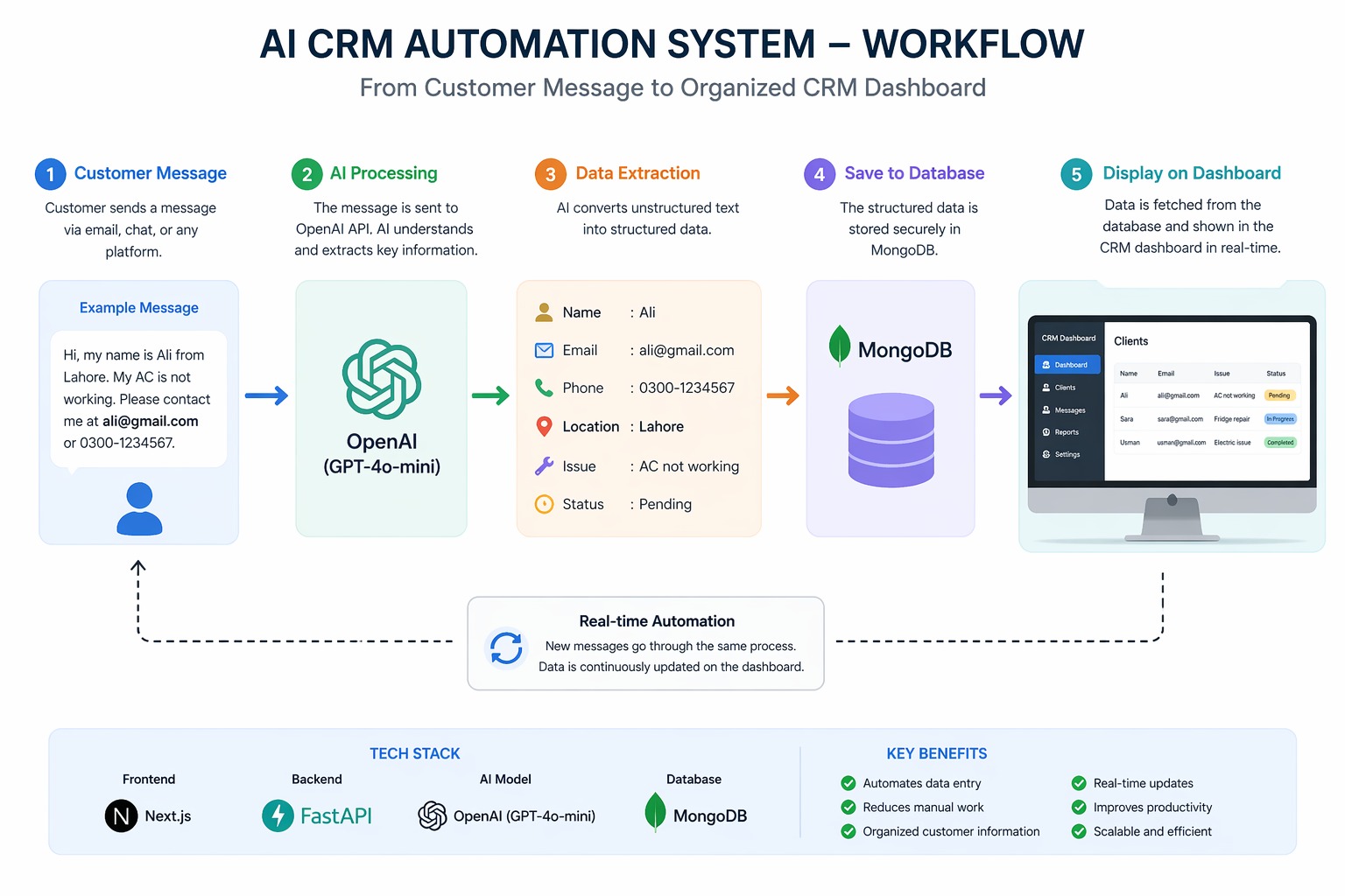 AI CRM Automation System workflow diagram